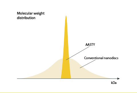 Size distribution of AASTY based nanodiscs compared to other synthetic nandiscs